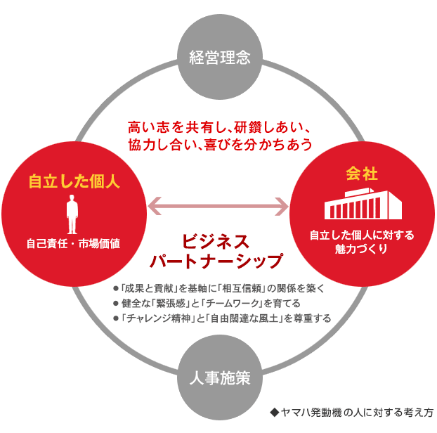 ヤマハ発動機の人に対する考え方