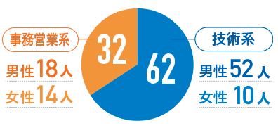 内定者人数計94人