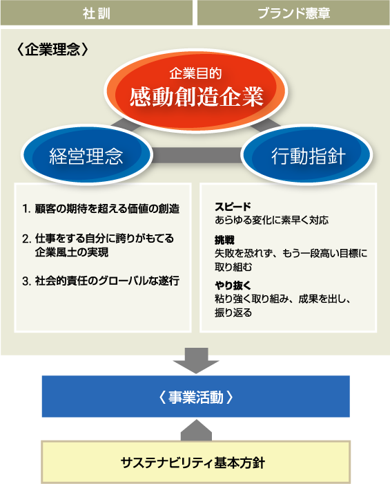 サステナビリティの考え方