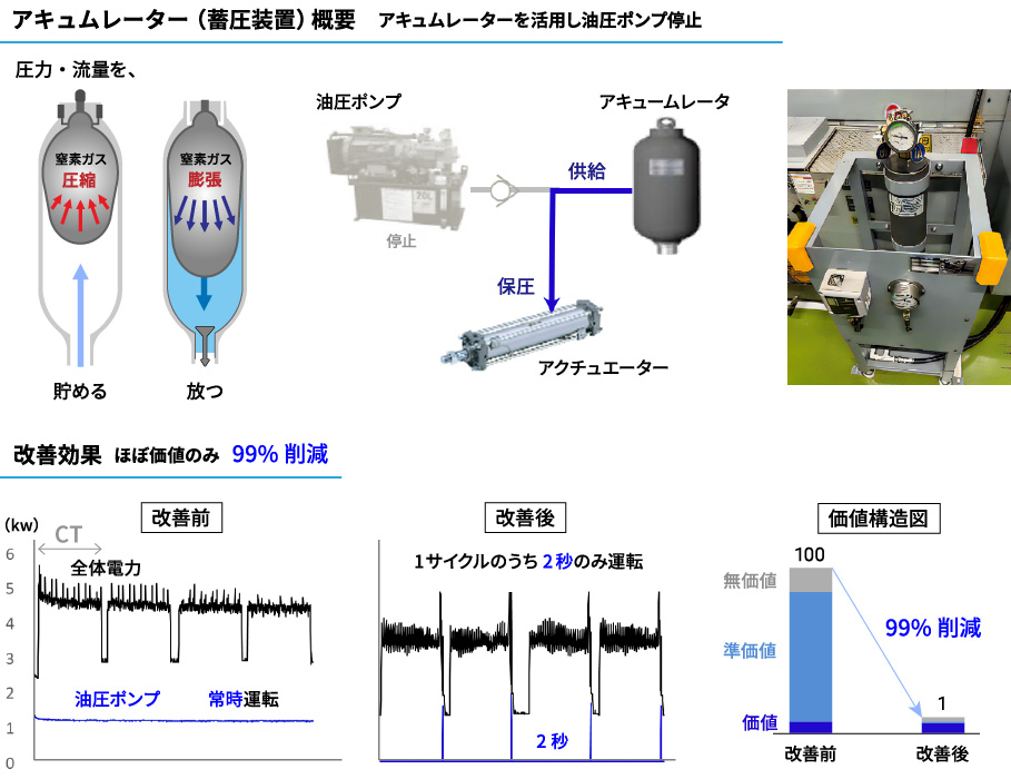 価値追及　油圧エネルギー最少化