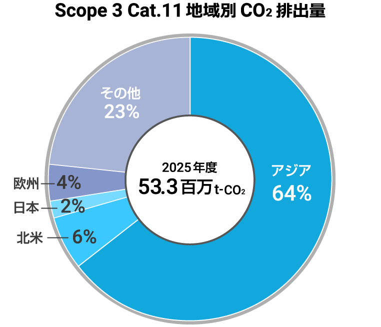 グラフ:Scope 3 Cat.11 地域別CO2排出量