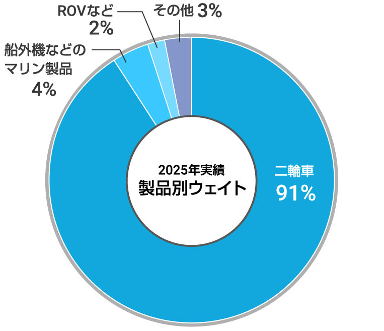 グラフ:2025年実績 製品別ウェイト