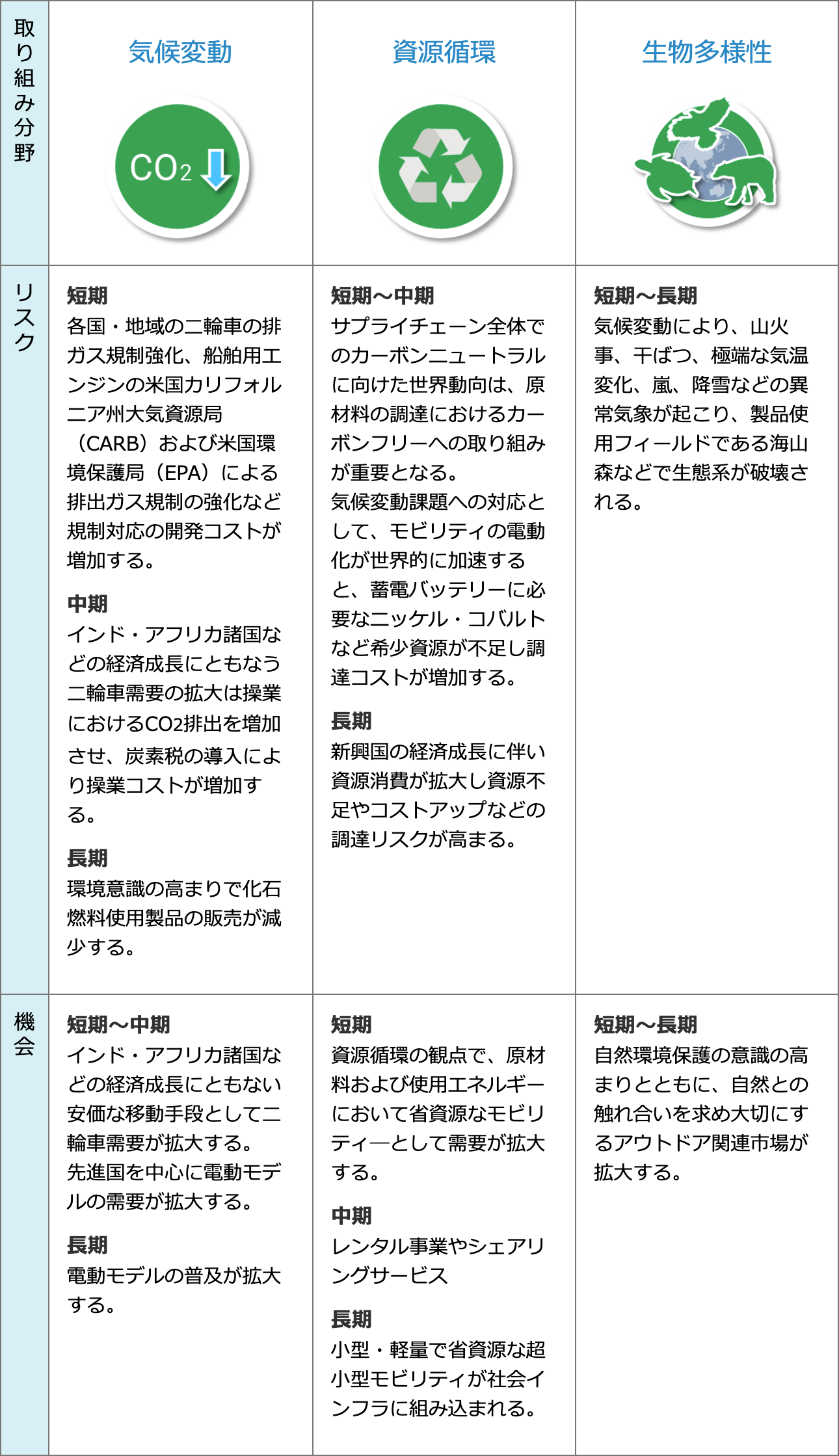 取り組み分野：気候変動、資源循環、生物多様性に対する、短期・中期・長期のリスクと、それぞれの機会を紹介しています。