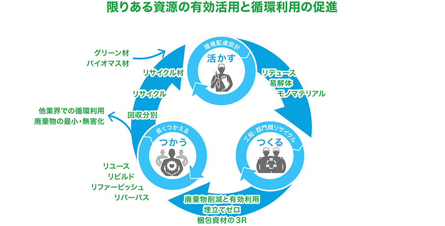 限りある資源の有効活用と循環利用の促進　の図