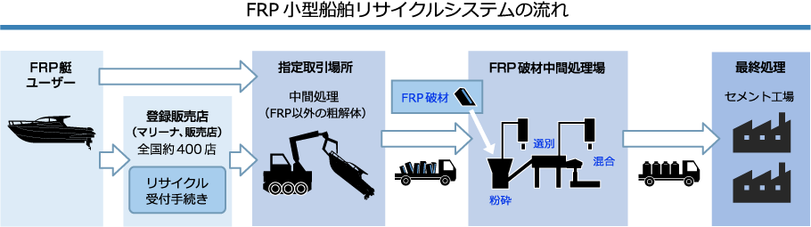 FRP小型船舶リサイクルシステムの流れ