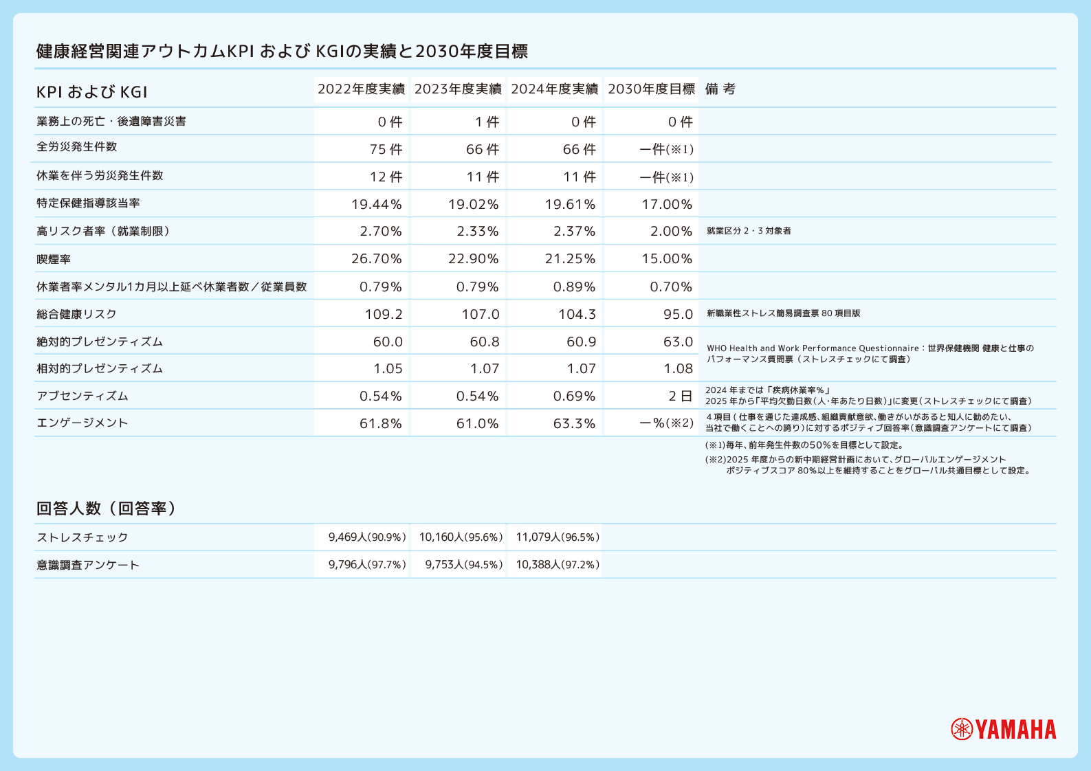 健康経営アウトカムKPIおよびKGIの実績と2030年度目標
