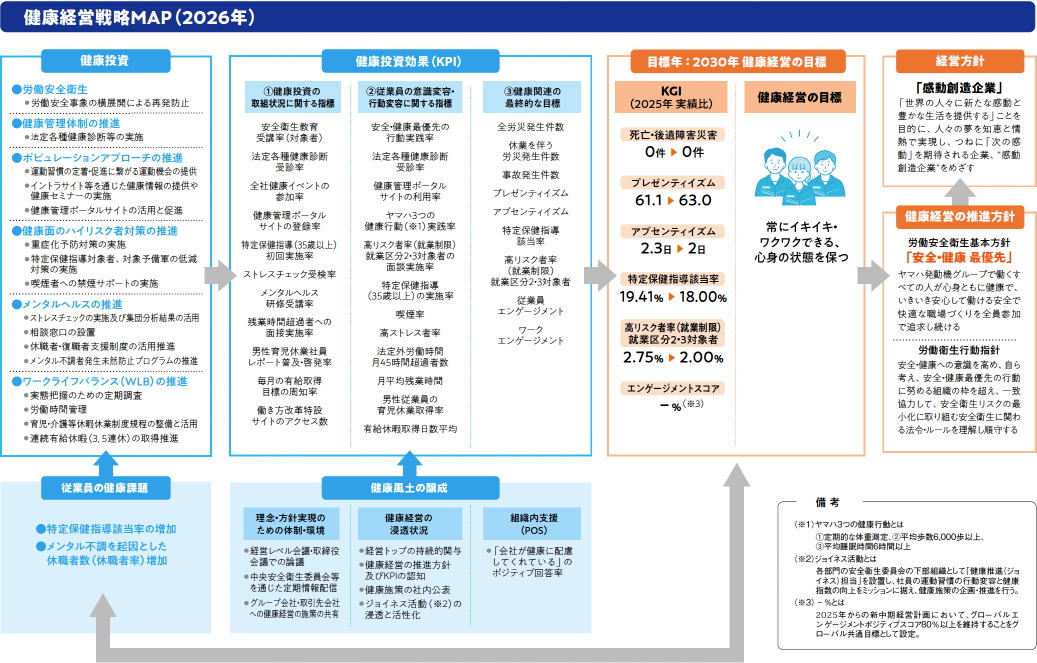 健康経営戦略マップ
