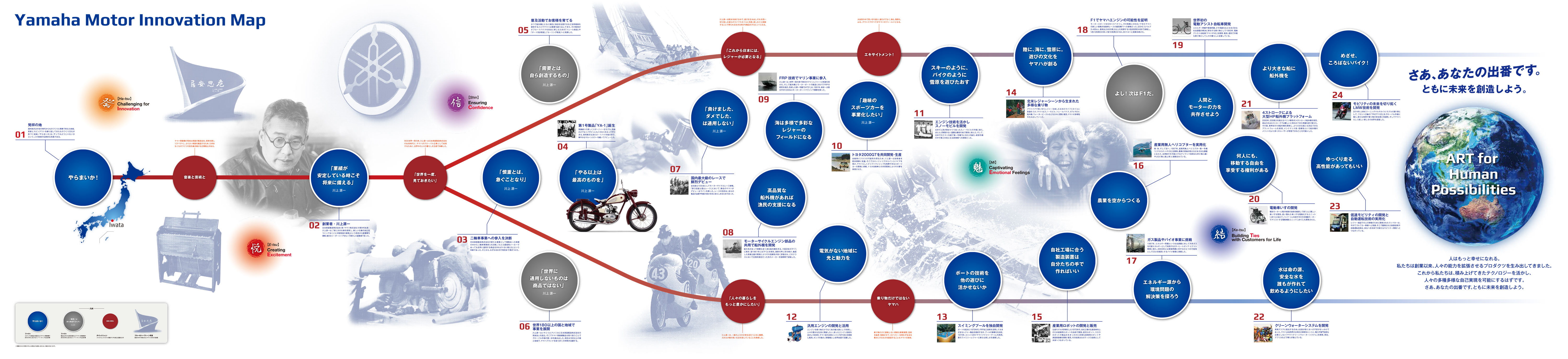 Yamaha Motor Innovation Map