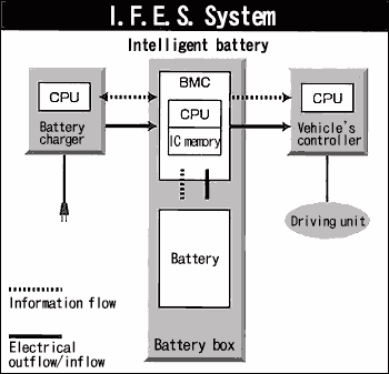 I.F.E.S. System