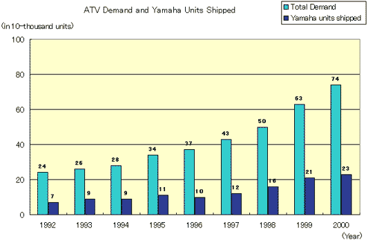 ATV Demand and Yamaha Unite Shipped