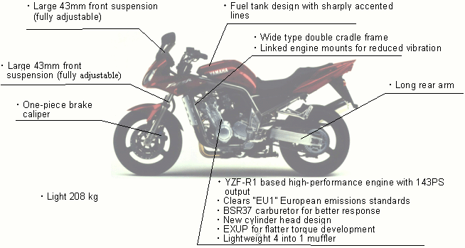 Yamaha "FZS1000 (FAZER)" Feature Map