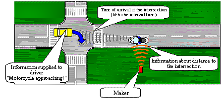 Example of the accident prevention by Intervehicle Communication System