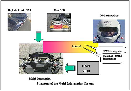 Stracture of Multi-Information System