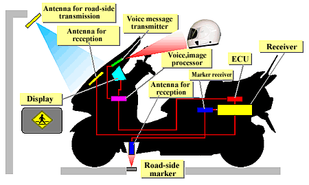 Rider Support System on the Yamaha ASV-2 Model 