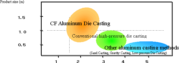 Comparison of CF Aluminum Die Casting and other conventional die-cast methods
