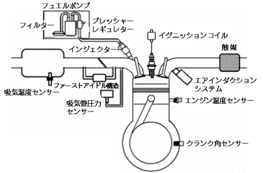 The fuel injection system adopted on the MAJESTY 125FI 