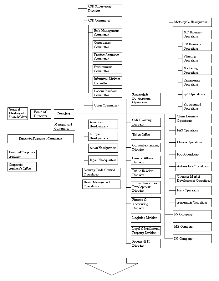 Current Organizational Chart