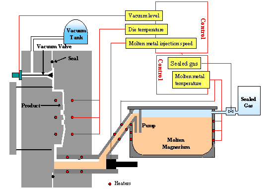 Basic CF Magnesium Die Casting System