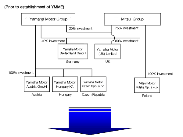 Prior to establishment of YMME