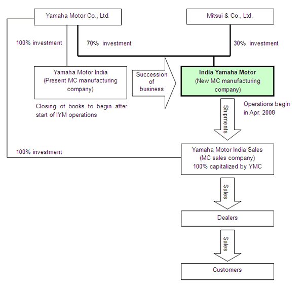 Yamahafs Motorcycle operations in India