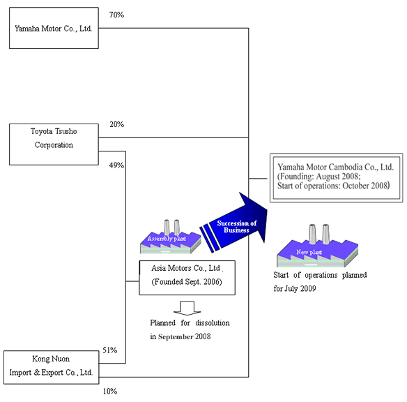 Correlation Chart of Yamaha Motorcycle Business in Cambodia