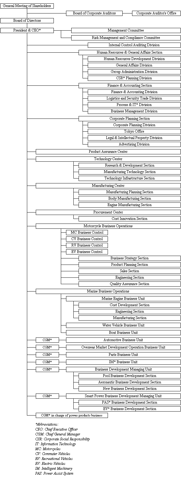 Current Organizational Chart