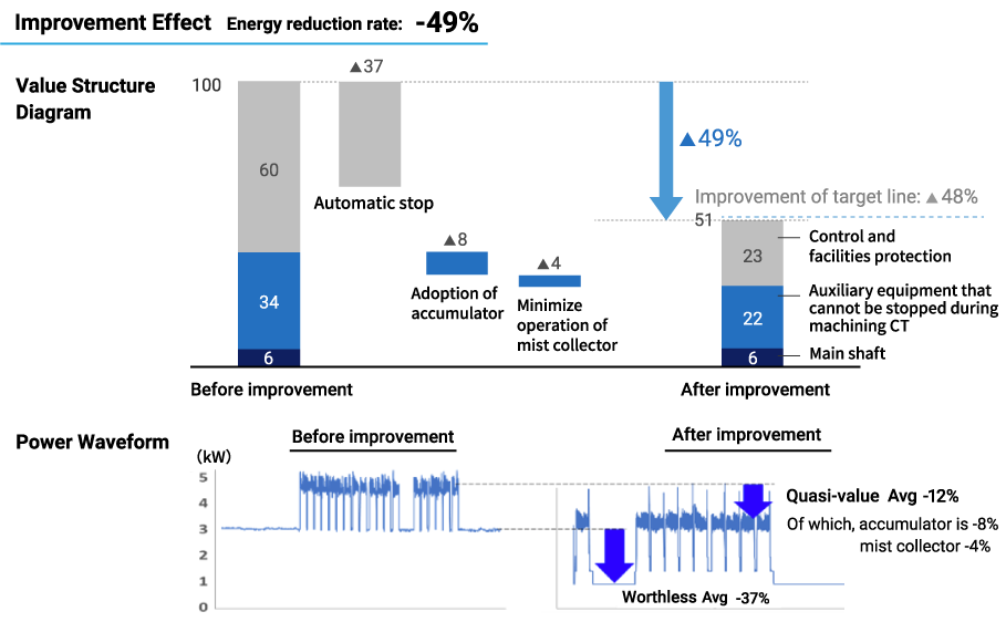 Processing Facilities  Improvement Results