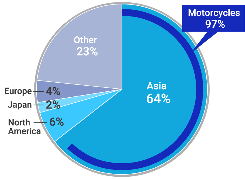 By area CO2 emissions during product use