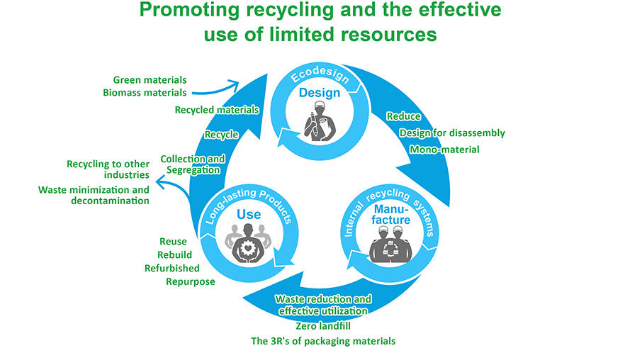 Promoting recycling and the effective use of limited resources