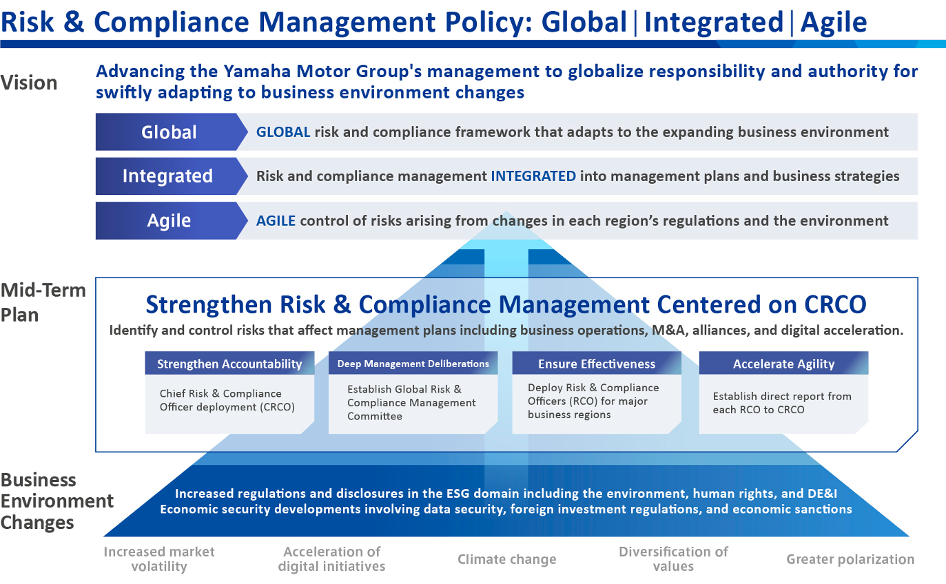 Diagram of advancing the Yamaha Motor Group's management to globalize responsibility and authority for swiftly adapting to business environment changes.