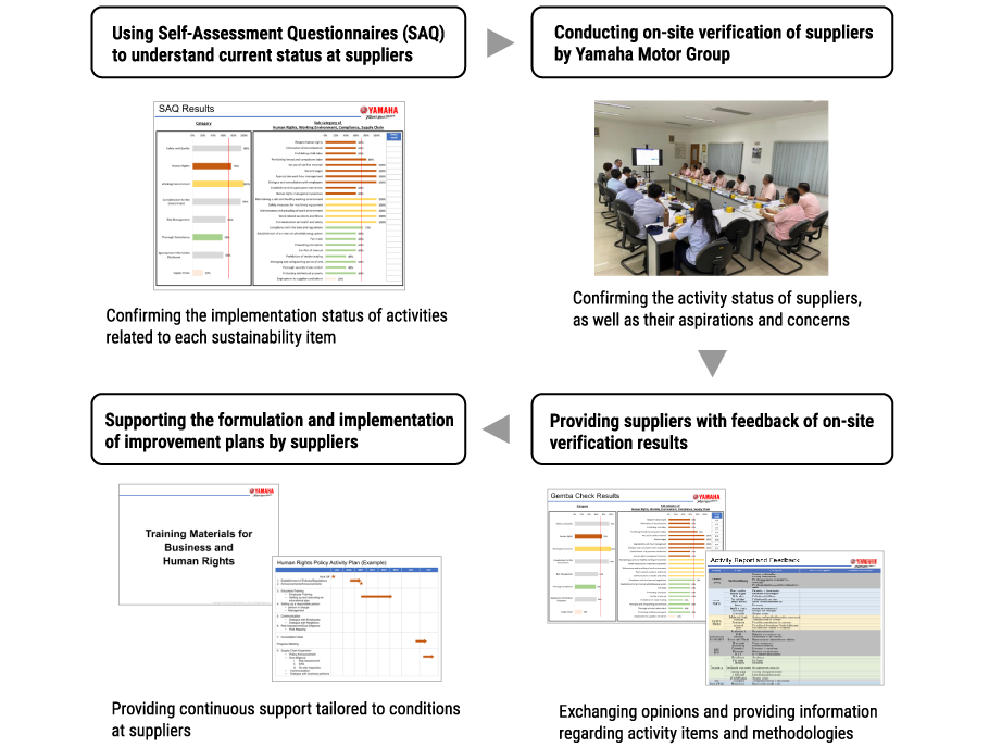 The following flow is explained using a diagram: 
Graphs of SAQ results,
Photograph depicting worksite verification at suppliers,
Graphs and materials used to provide feedback on worksite verification results to suppliers,
Materials on improvement plans collected from suppliers