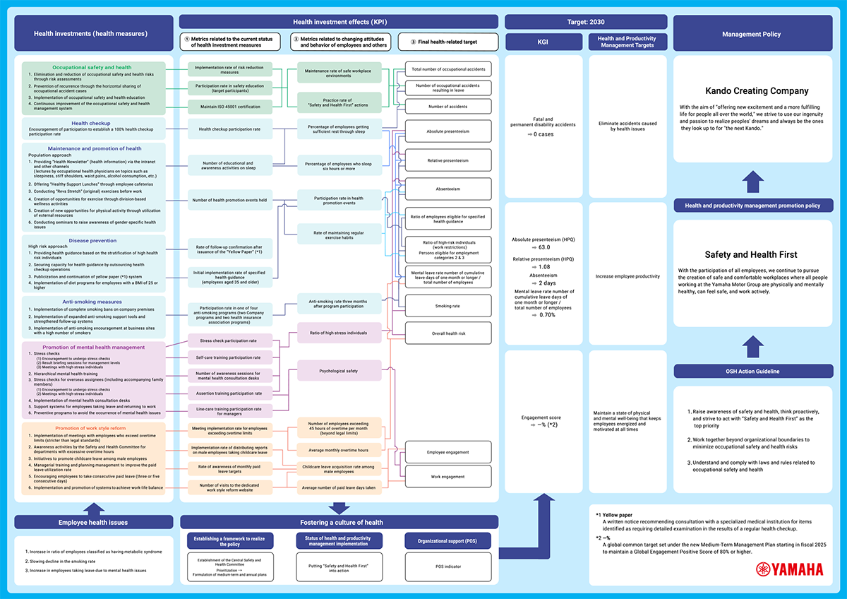 Health and Productivity Management Strategy Map