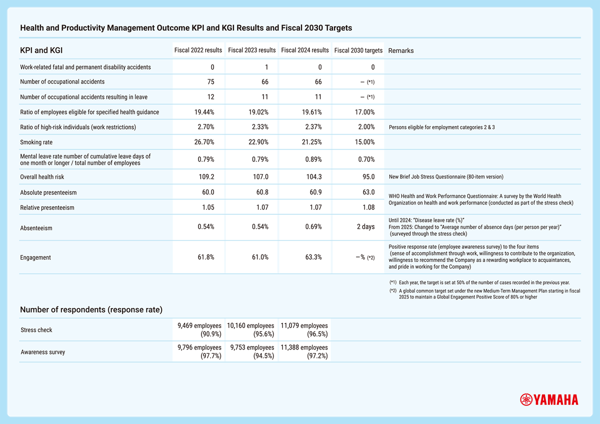 Health and Productivity Management Outcome KPI and KGI Results and Fiscal 2030 Targets