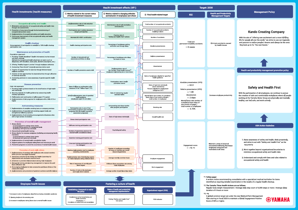 Health and Productivity Management Strategy Map