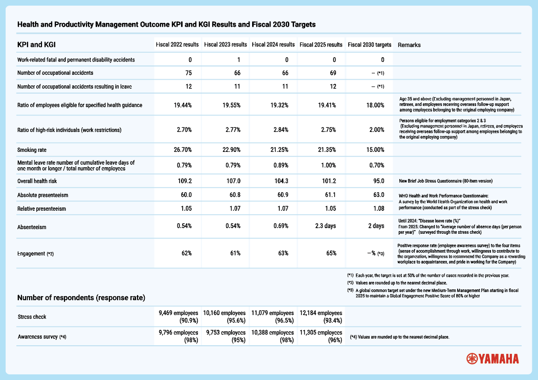 Health and Productivity Management Outcome KPI and KGI Results and Fiscal 2030 Targets
